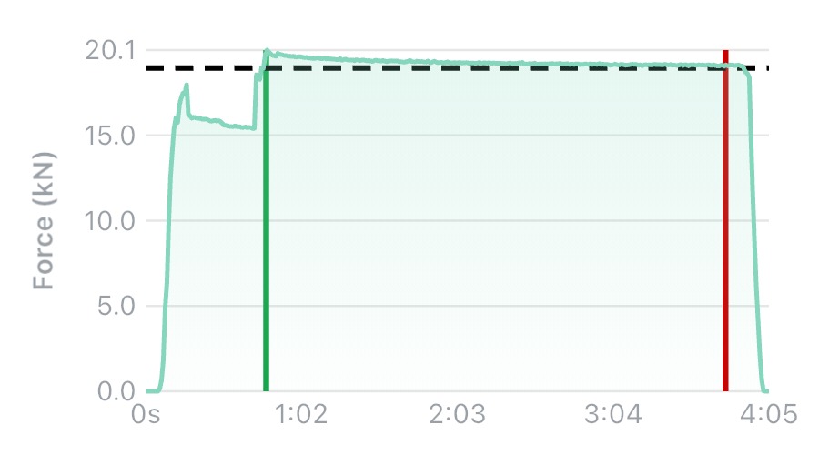 Load trace for a tensioner-end lifeline line test: three-minute hold, peak 20.3 kN