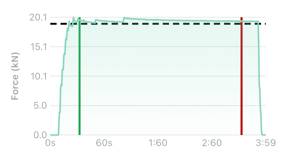 Load trace for a terminal-end lifeline line test: three-minute hold, peak 20.1 kN
